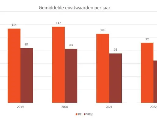 Grafiek 1: gemiddelde eiwitwaarden per jaar